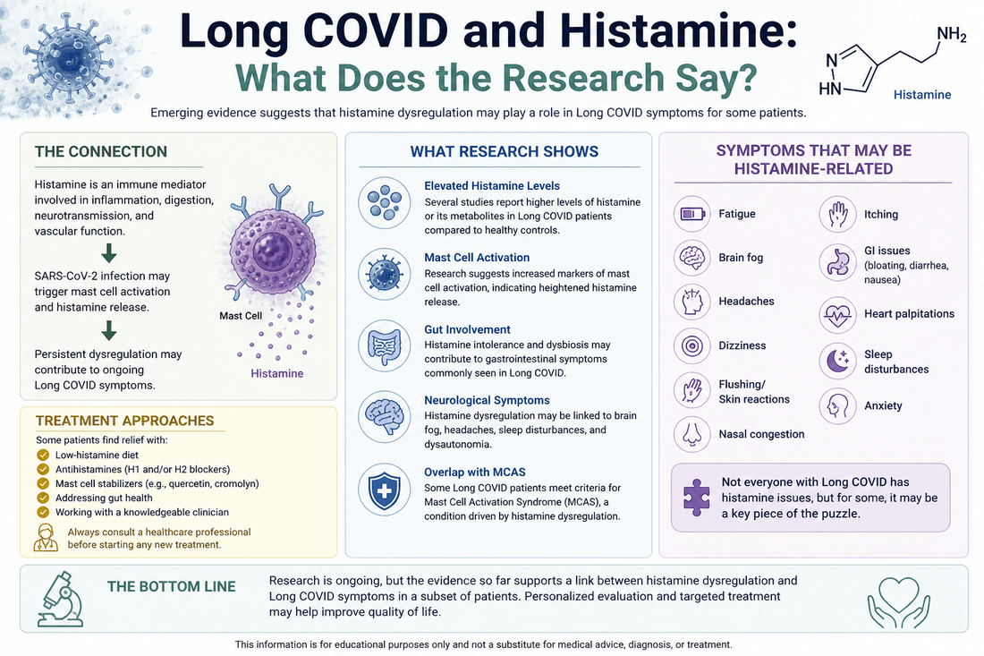 Long COVID and Histamine: What Does the Research Say?