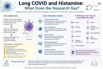 Long COVID and Histamine: What Does the Research Say?