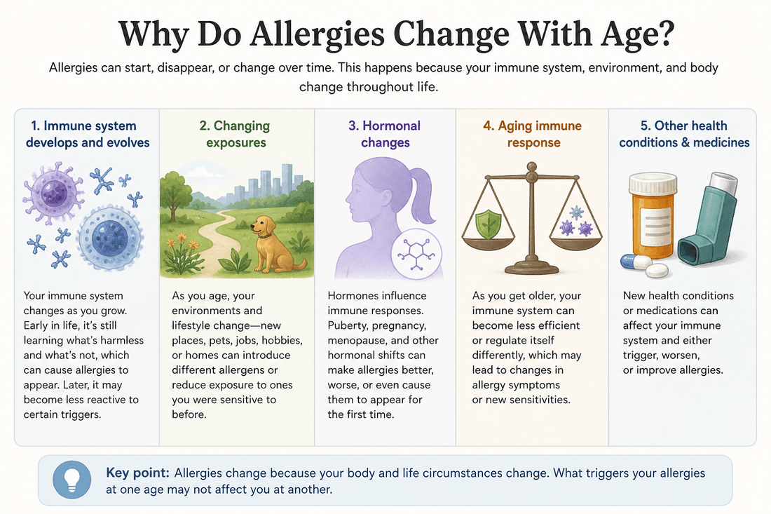 Infographic explaining why allergies change with age, including immune system development, environmental exposures, hormonal changes, aging, and health conditions.