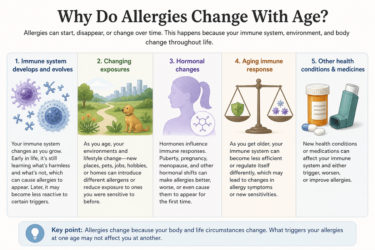 Infographic explaining why allergies change with age, including immune system development, environmental exposures, hormonal changes, aging, and health conditions.