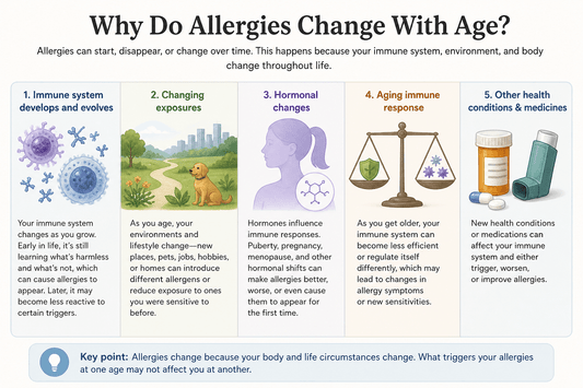 Infographic explaining why allergies change with age, including immune system development, environmental exposures, hormonal changes, aging, and health conditions.